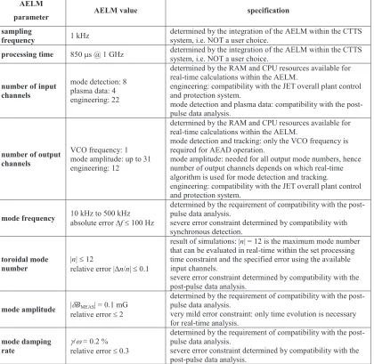 Table 1Physics and engineering constraints which need to be satisﬁed with the speciﬁc operational settings for the AELM.