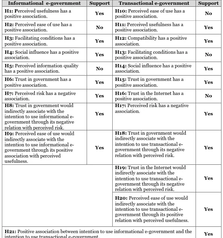 Table 2. Summary of findings  