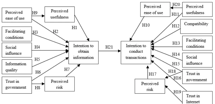 Figure 2. Hypothesized research model 