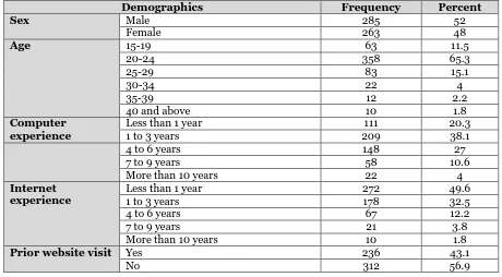 Table 1. Demographic profile of participants 