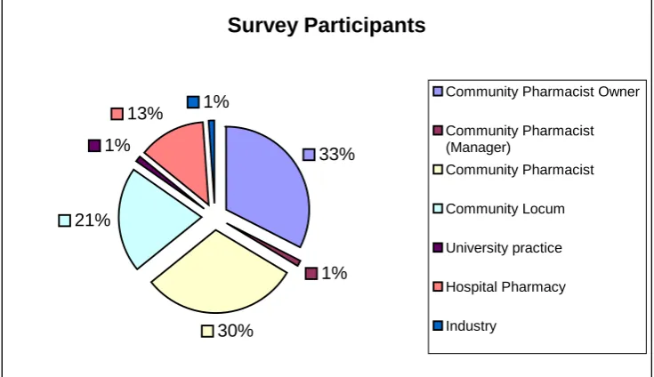 Figure 3.1: Pharmacists’ Survey 2000: summary of registration years of 
