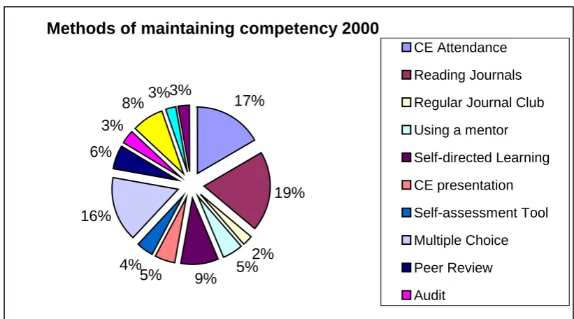 Figure 3.3: Pharmacists’ Survey 2000: Methods of maintaining competency of  