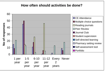 Figure 3.5: Pharmacists’ Survey 2000: Nominated frequency of CPD activities 