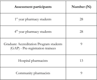 Table 3.2: Representation of pharmacist groups who participated in  Competency assessment tool No 2