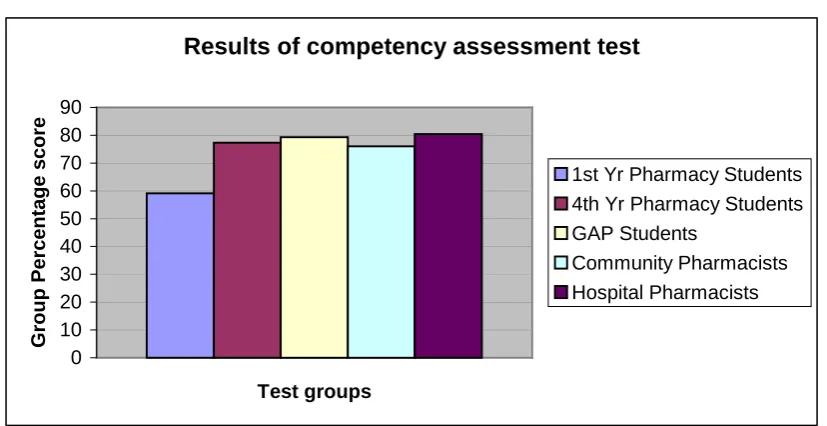 Figure 3.6: Competency assessment results summary for all participating 