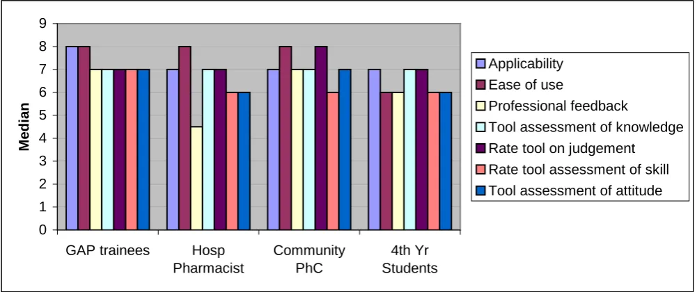 Figure 3.7: Summary of Competency Survey in 2002: Opinions about the survey: median  
