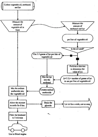 Figure 2.7: Biodiesel Production Flowchart from [2] 