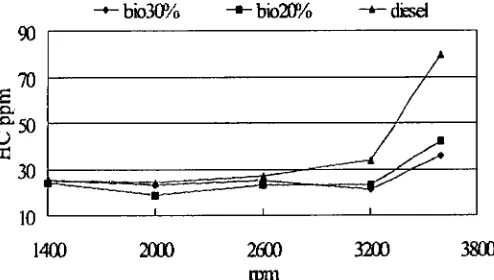 Figure 2.9: Hydrocarbon emissions for B20 and B30 blends with respect to engine speed [44] 