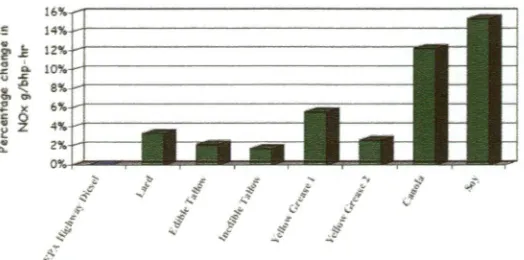 Figure 2.11: Increase in NOx emissions from a CI engine using various B100 fuels [31] 