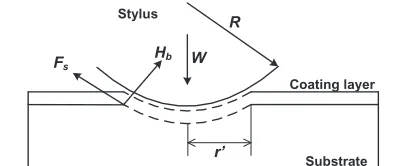 Fig. 3Temperature history of the Er2O3 coating sample during30 times of thermal cycling.