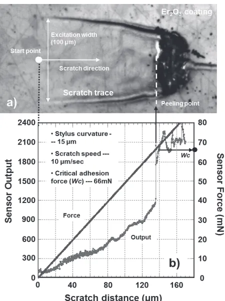 Fig. 6Typical scratch trace image and test data of Er2O3 coat-ing layer using the nano-layer scratch instrument
