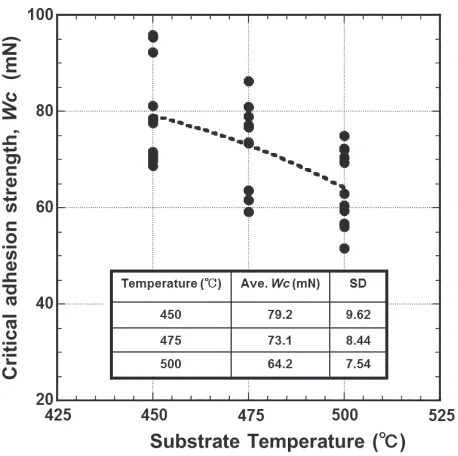 Fig. 7The critical adhesion strength (Wc) as a function of thesubstrate temperature during the synthesis of Er2O3 coat-ing with MOCVD process.