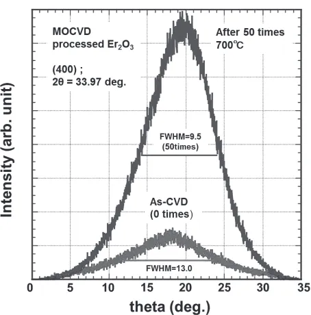 Fig. 9, we found that lattice parameter of Er2O3 crystal es-