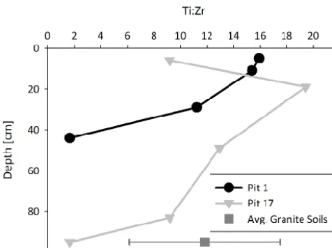 Figure 4. Depth profiles of fine earth fraction Ti:Zr in the profiles location on quartzite diction models using PCs