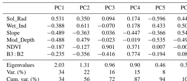 Table 4. Eigenvectors, variance, and cumulative variance for ﬁnal PCA.