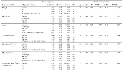 Table 7. IDW of residuals – optimized modeling parameters.