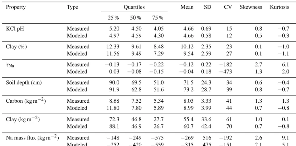 Table 8. Comparison of measured and modeled soil property summary statistics.