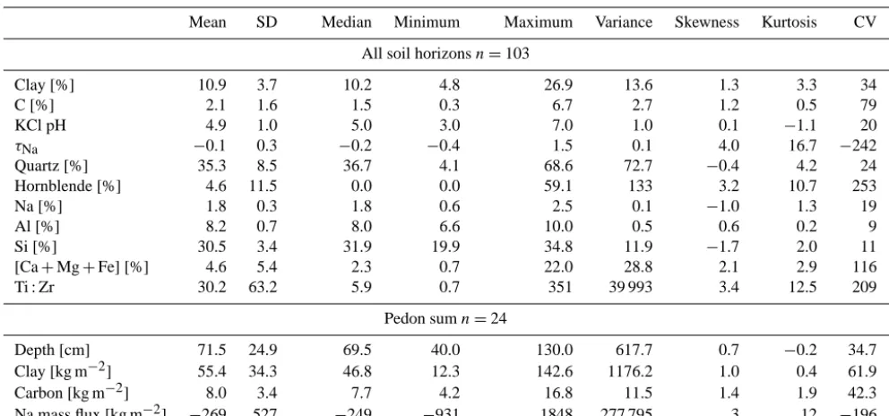 Table 2. Unequal variance t tests – all horizons with parent material as the main effect.