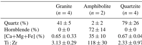 Table 3. Summary of key parent material mineral and geochemicalparameters.