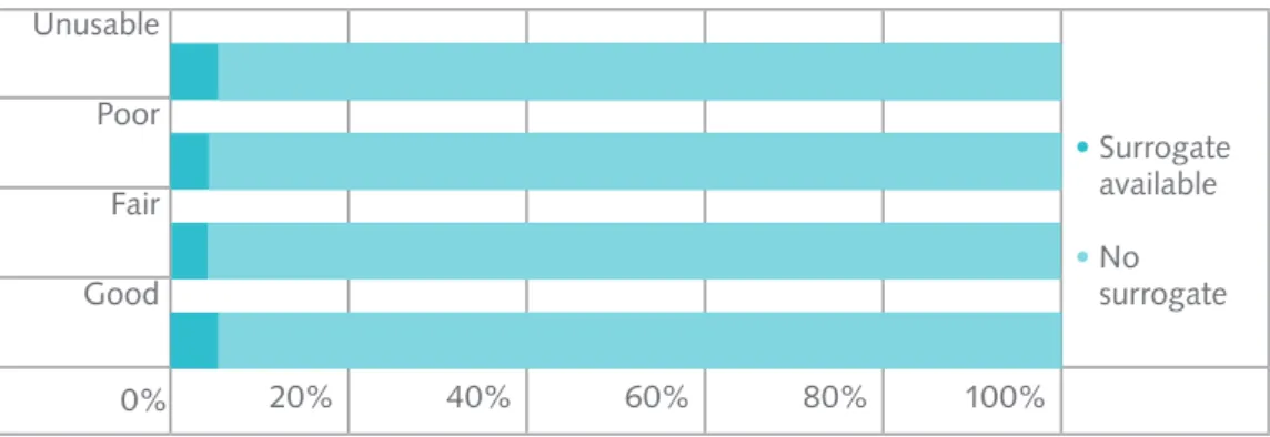 Figure 25. Surrogate availability compared with condition and usability