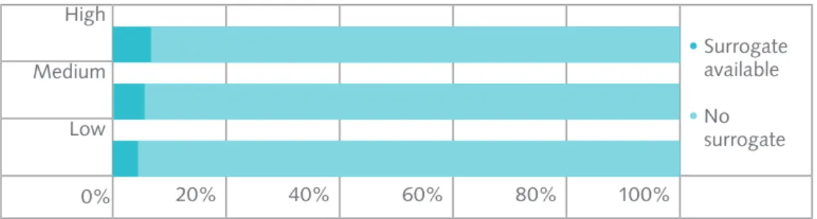 Figure 26. Surrogate availability compared with demand