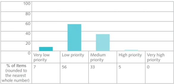 Figure 27. Preservation priority profile