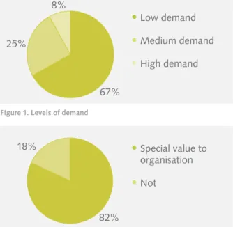 Figure 1. Levels of demand