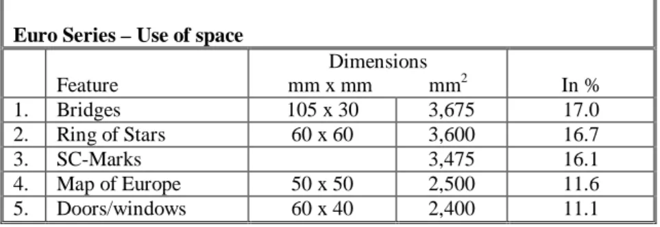 Table 1 teaches that there are no public security features in the Top 5, although it may be argued that the 
