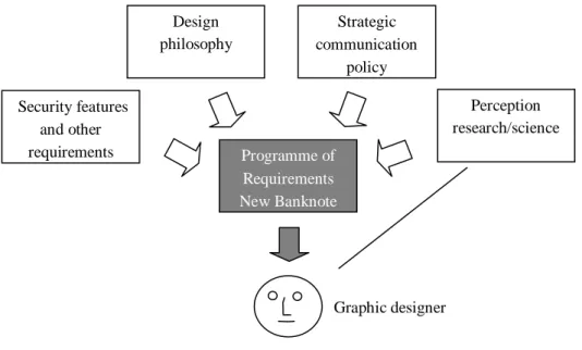 Figure 1 is an illustration is of the central role of the POR in the design process of a new banknote