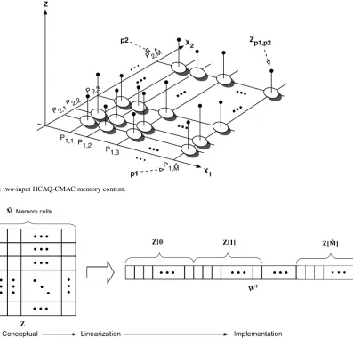 Fig. 7. Example of the two-input HCAQ-CMAC memory content.