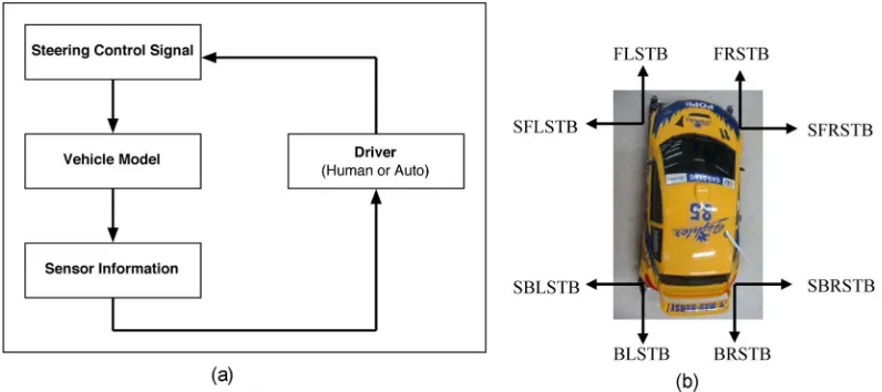 Fig. 9. Simulation environment. (a) Vehicle control sequence. (b) Car sensor placements.