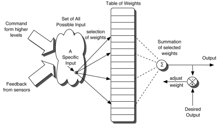 Fig. 2. Schematic diagram of the CMAC NN (adapted from [2]).