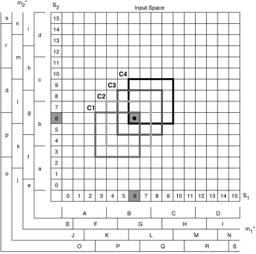 Fig. 3. An example of a 2D CMAC network (mfunctions along therefers to the set of quantization functions along the Sdimension and mrefers to the set of quantization Sdimension).