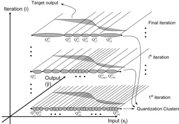 Fig. 6. Illustration of the HCAQ-CMAC nonuniform quantization process for an arbitrary input dimension j where M^ = 6