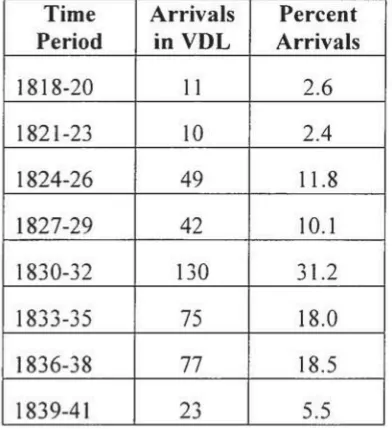 Table 3 - Convict arrivals in VDL by time period 