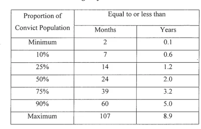 Table 4 -Convict length of service 