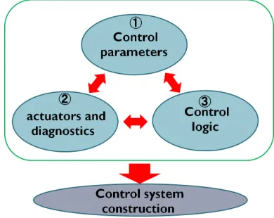 Fig. 1Interacting factors that complicate the design and opera-tion of control systems for fusion reactors.