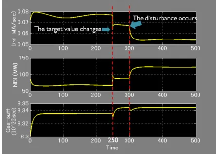 Fig. 3Simulation results for time evolution of plasma current Ip,