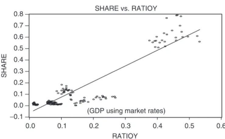 Figure 4 plots the logistic of the currency share against the size variables.