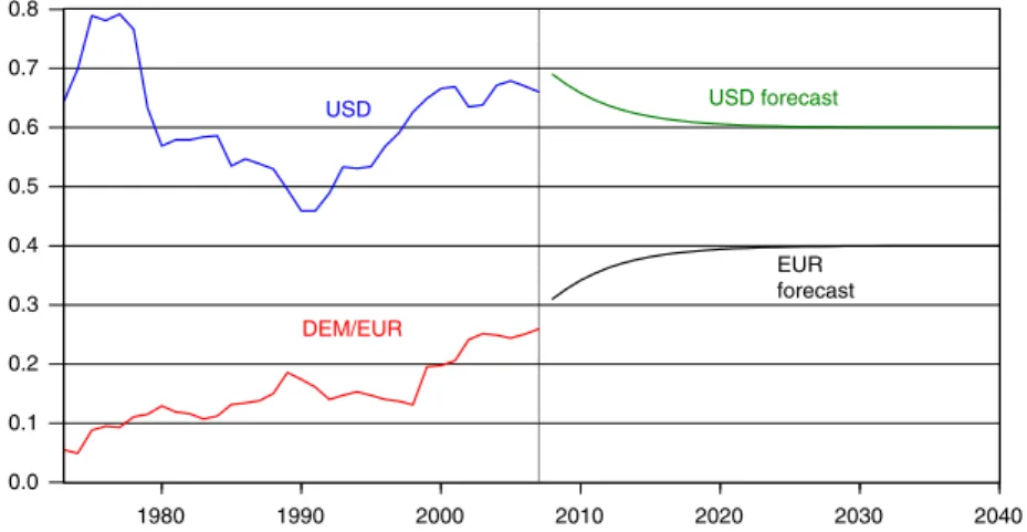 Figure 6: Only accession countries join EMU in 2010 (UK stays out), and currencies depreciate at the 20-year rate experienced up to 2007