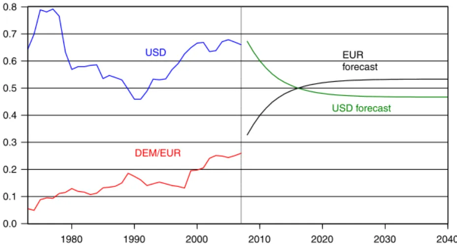 Figure 7: Only accession countries join EMU in 2010 (UK stays out), but 20% of London turnover counts towards euro area financial depth, and currencies depreciate at the 20-year rates experienced up to 2007