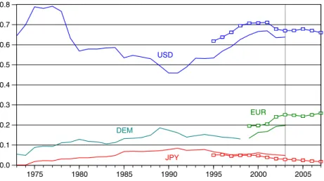 Figure 1: Reserves held by central banks as shares of total – three major currencies (revised IMF data spliced into old data after 1979, and COFER data starting 1995)