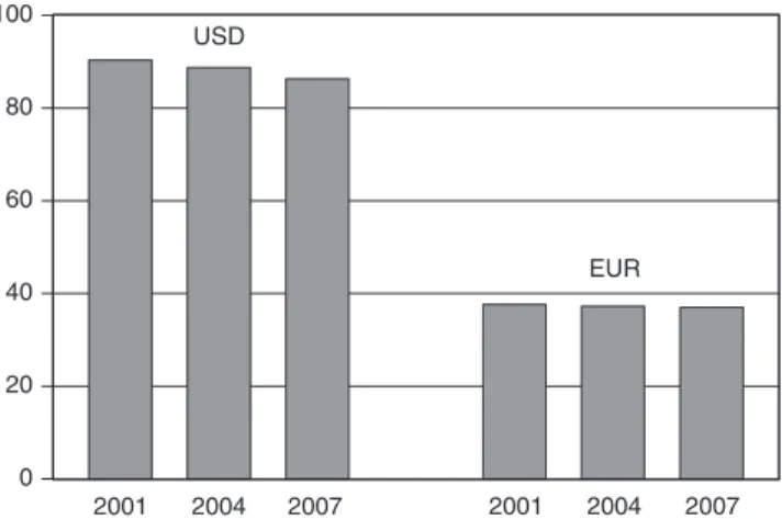 Figure 2: Currency distribution of reported foreign exchange market turnover – percentage shares of average daily turnover in April of each year (shares sum to 200%) Source: BIS (2007, p