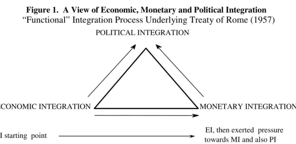 Figure 1.  A View of Economic, Monetary and Political Integration   “Functional” Integration Process Underlying Treaty of Rome (1957)