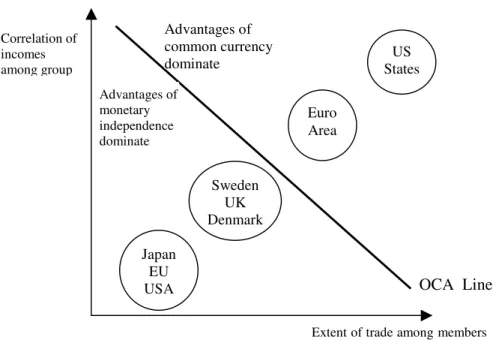 Figure 2.  Two Key Optimum Currency Area Properties
