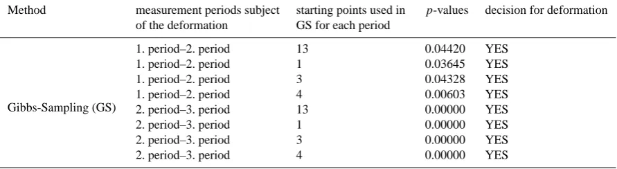 Table 9. p-values calculated with the results from Gibbs-Sampling for deformation analysis.
