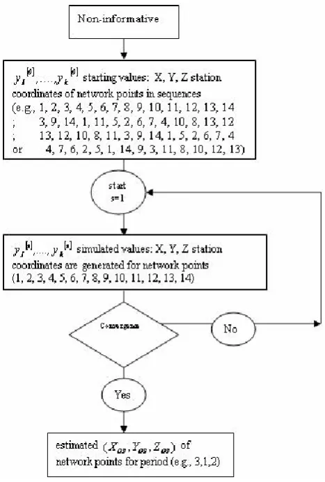 Fig. 4. Flowchart for GS method.