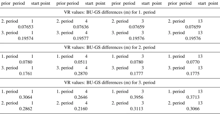 Table 2. (mp cm) point positioning errors for the all network points calculated from individual adjustment results in each period.