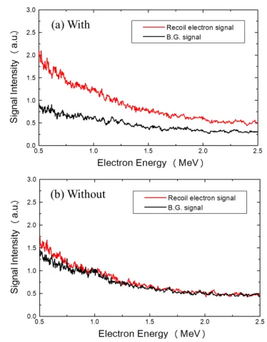Fig. 4Recoil electron signal from 60Co. Experimental data arerepresented by red dots while the Black line represents