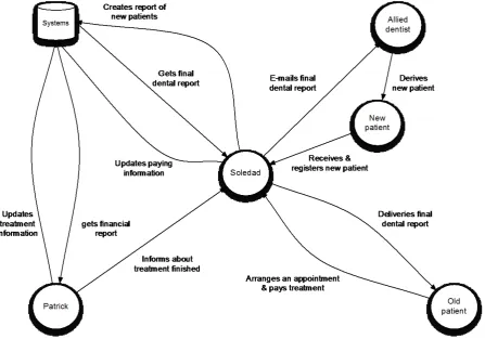 Figure 1: Diagram of main information flow in OceanDental: Processes are highly centralized in Soledad